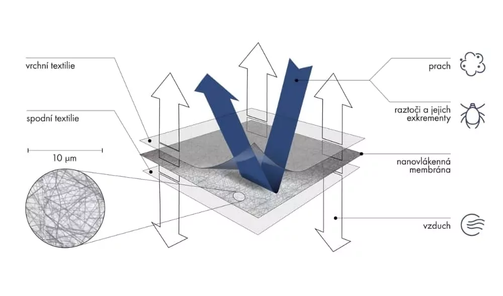 Polštář antialergický nanoSPACE 900g prošitý se zipem - 70/90 cm