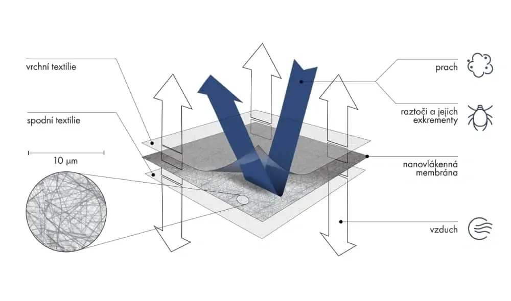Povlečení pro alergiky Nanobavlna® MODRÉ - 140/200 + 70/90