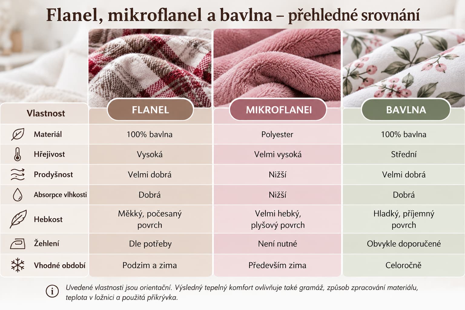 Přehledná tabulka. Vlastnosti materiálu povlečení, flanel, mikroflanel a bavlna